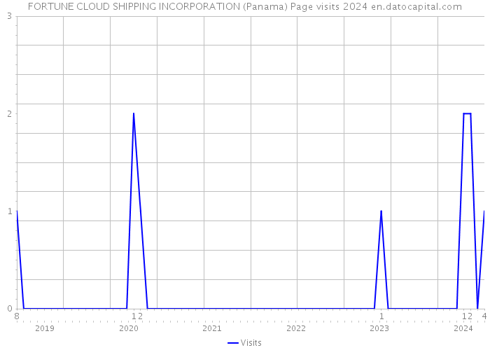 FORTUNE CLOUD SHIPPING INCORPORATION (Panama) Page visits 2024 