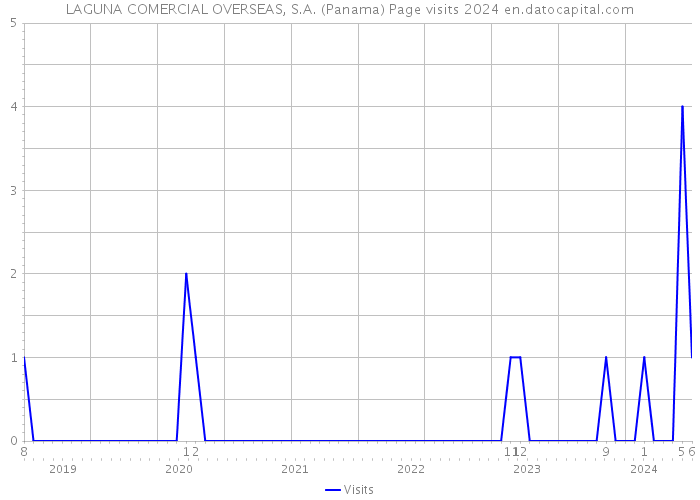 LAGUNA COMERCIAL OVERSEAS, S.A. (Panama) Page visits 2024 