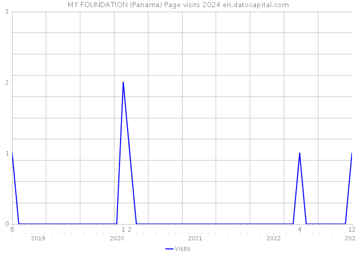 MY FOUNDATION (Panama) Page visits 2024 