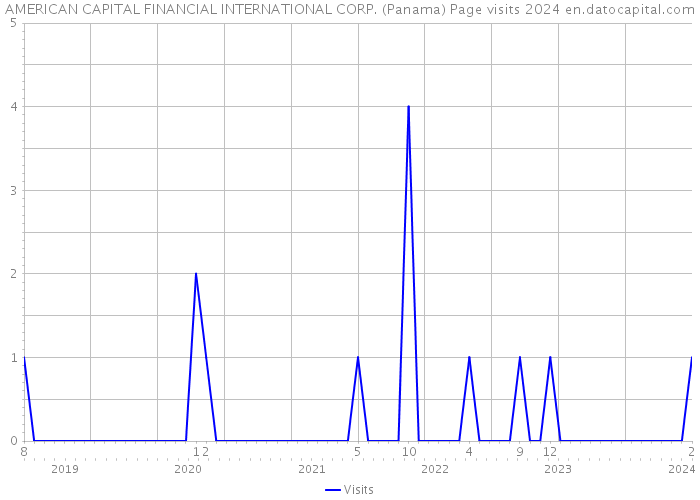 AMERICAN CAPITAL FINANCIAL INTERNATIONAL CORP. (Panama) Page visits 2024 