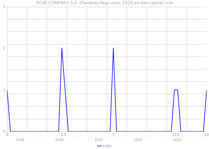 ROSE COMPANY S.A. (Panama) Page visits 2024 