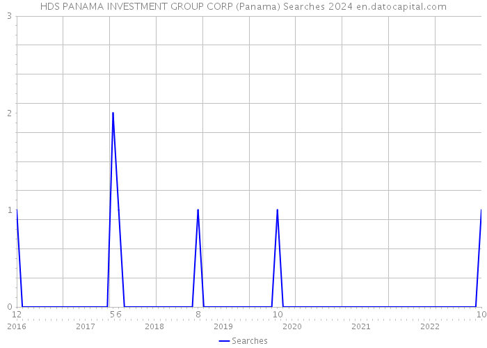 HDS PANAMA INVESTMENT GROUP CORP (Panama) Searches 2024 