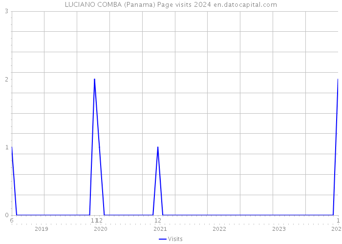 LUCIANO COMBA (Panama) Page visits 2024 