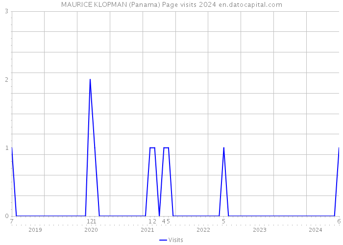 MAURICE KLOPMAN (Panama) Page visits 2024 