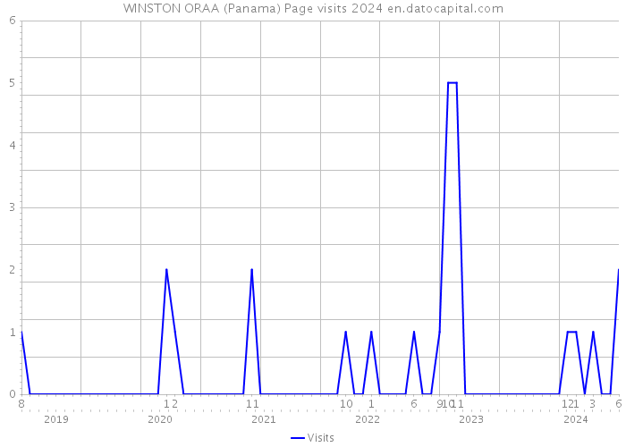 WINSTON ORAA (Panama) Page visits 2024 