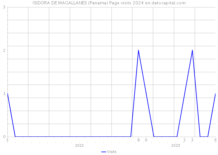 ISIDORA DE MAGALLANES (Panama) Page visits 2024 
