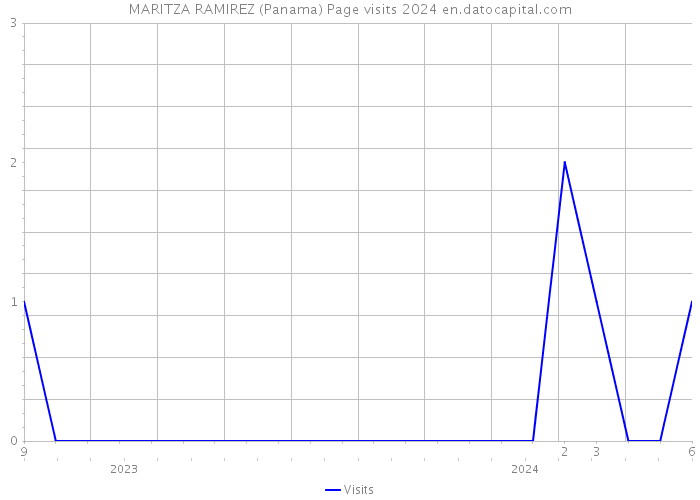 MARITZA RAMIREZ (Panama) Page visits 2024 