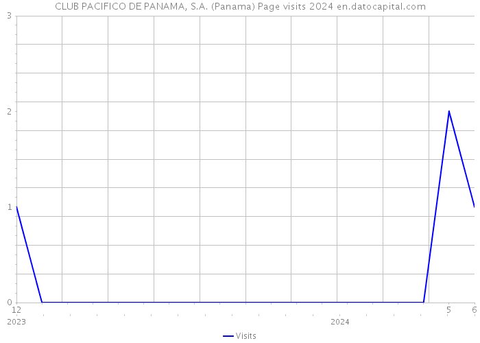 CLUB PACIFICO DE PANAMA, S.A. (Panama) Page visits 2024 