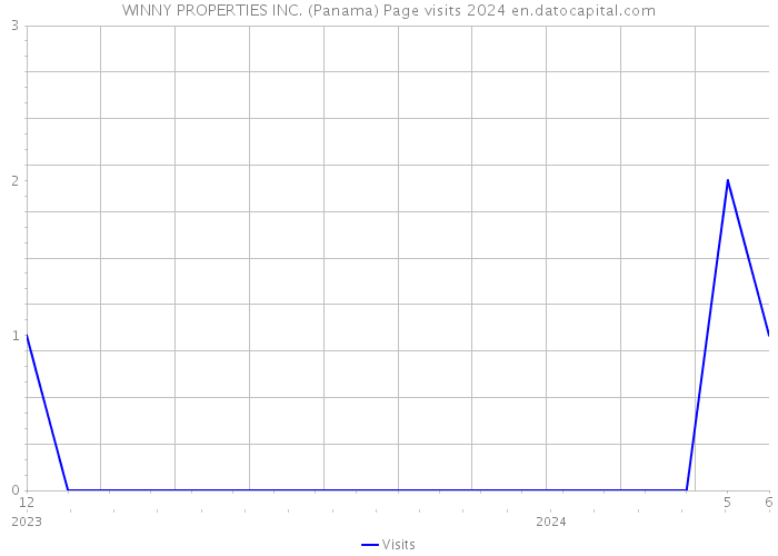 WINNY PROPERTIES INC. (Panama) Page visits 2024 