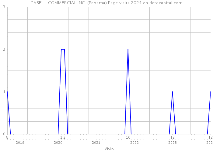 GABELLI COMMERCIAL INC. (Panama) Page visits 2024 