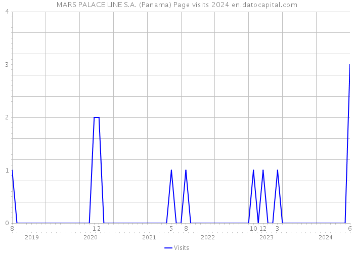 MARS PALACE LINE S.A. (Panama) Page visits 2024 