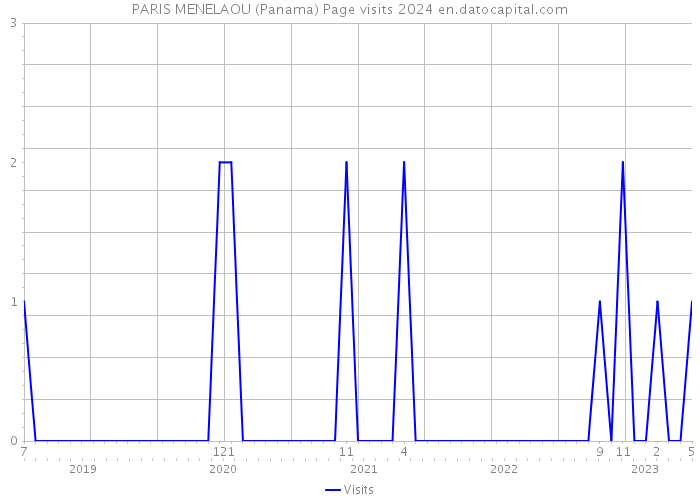 PARIS MENELAOU (Panama) Page visits 2024 