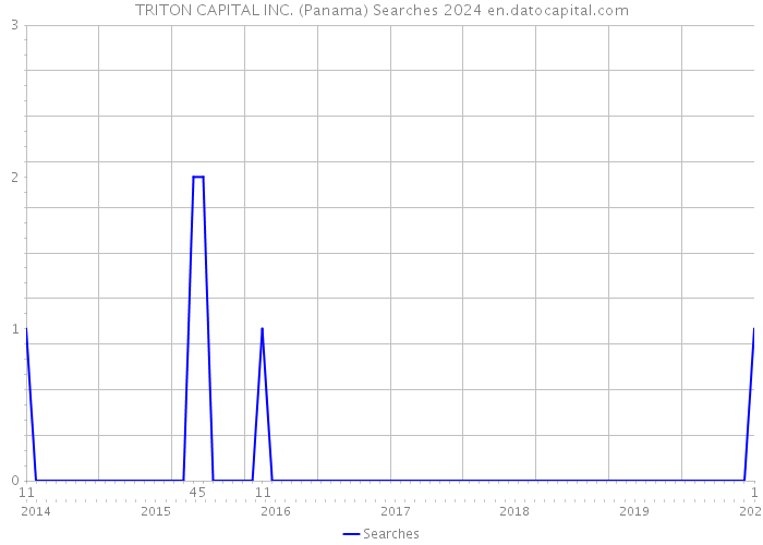 TRITON CAPITAL INC. (Panama) Searches 2024 