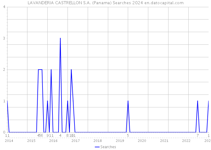 LAVANDERIA CASTRELLON S.A. (Panama) Searches 2024 