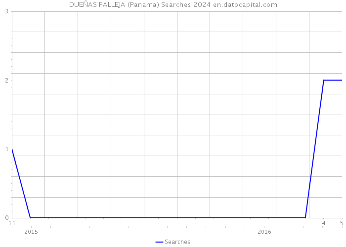 DUEÑAS PALLEJA (Panama) Searches 2024 