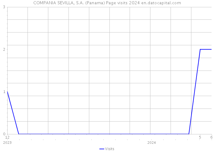 COMPANIA SEVILLA, S.A. (Panama) Page visits 2024 