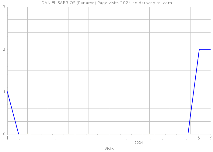 DANIEL BARRIOS (Panama) Page visits 2024 
