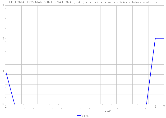 EDITORIAL DOS MARES INTERNATIONAL ,S.A. (Panama) Page visits 2024 