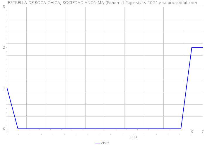 ESTRELLA DE BOCA CHICA, SOCIEDAD ANONIMA (Panama) Page visits 2024 