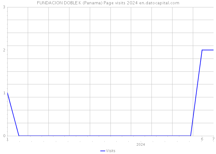 FUNDACION DOBLE K (Panama) Page visits 2024 