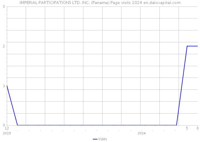 IMPERIAL PARTICIPATIONS LTD. INC. (Panama) Page visits 2024 