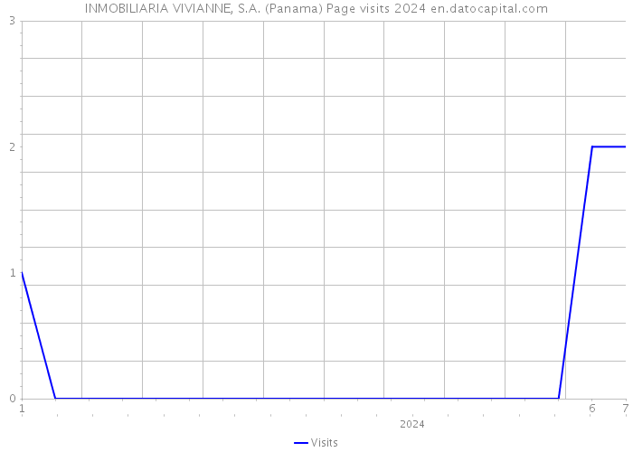 INMOBILIARIA VIVIANNE, S.A. (Panama) Page visits 2024 