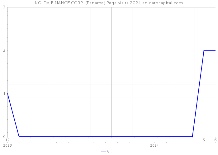 KOLDA FINANCE CORP. (Panama) Page visits 2024 