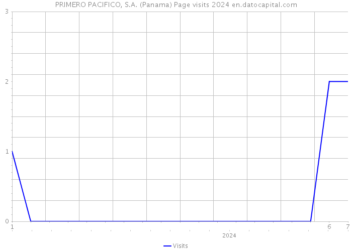PRIMERO PACIFICO, S.A. (Panama) Page visits 2024 
