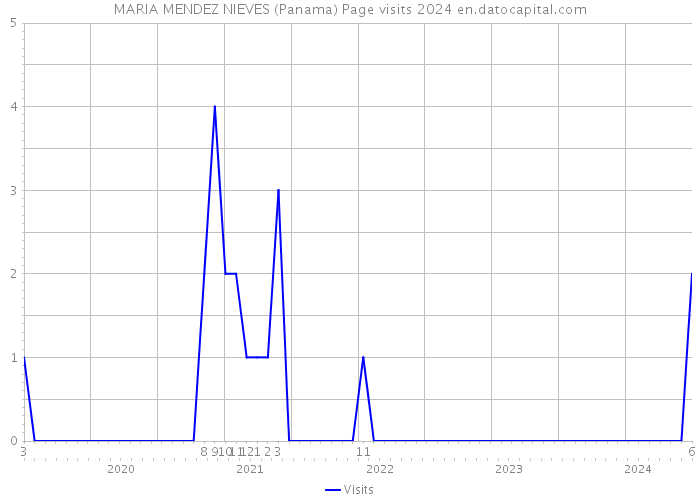 MARIA MENDEZ NIEVES (Panama) Page visits 2024 