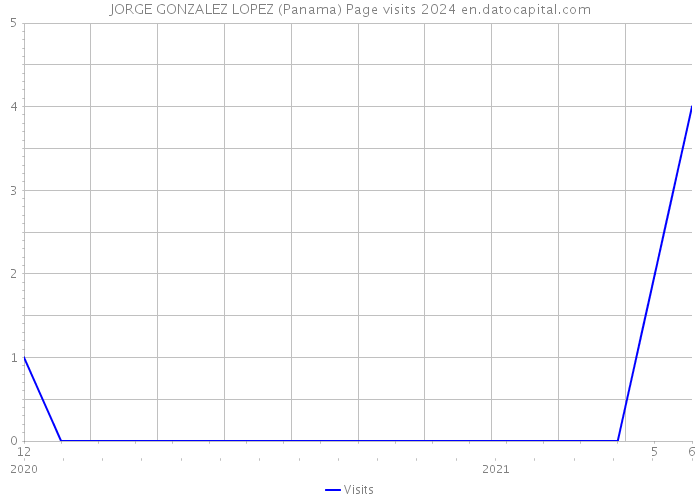 JORGE GONZALEZ LOPEZ (Panama) Page visits 2024 