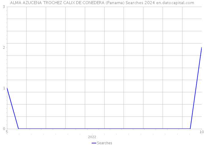 ALMA AZUCENA TROCHEZ CALIX DE CONEDERA (Panama) Searches 2024 