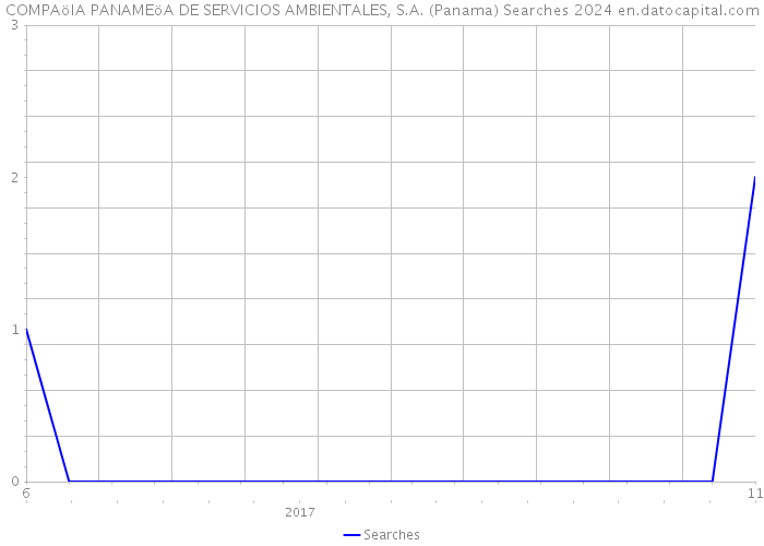 COMPAöIA PANAMEöA DE SERVICIOS AMBIENTALES, S.A. (Panama) Searches 2024 