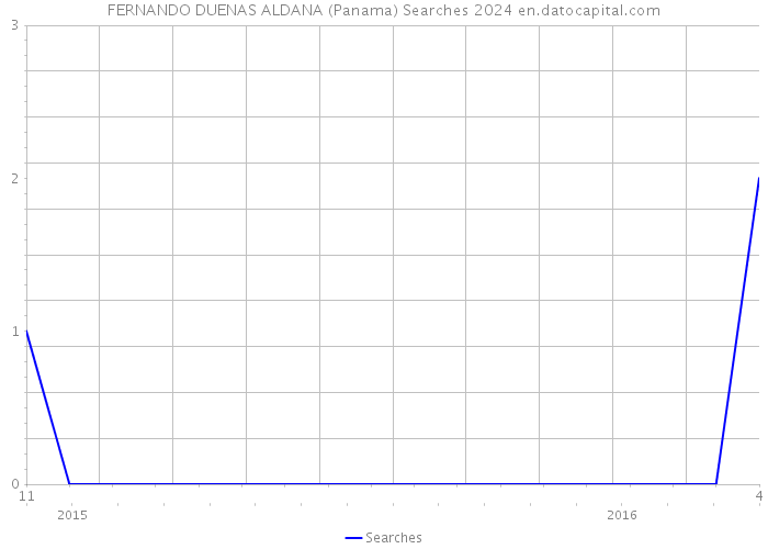 FERNANDO DUENAS ALDANA (Panama) Searches 2024 