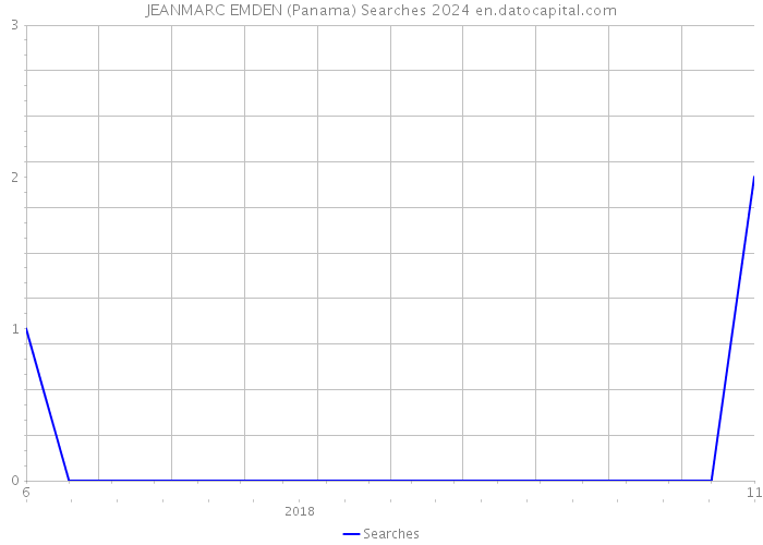JEANMARC EMDEN (Panama) Searches 2024 