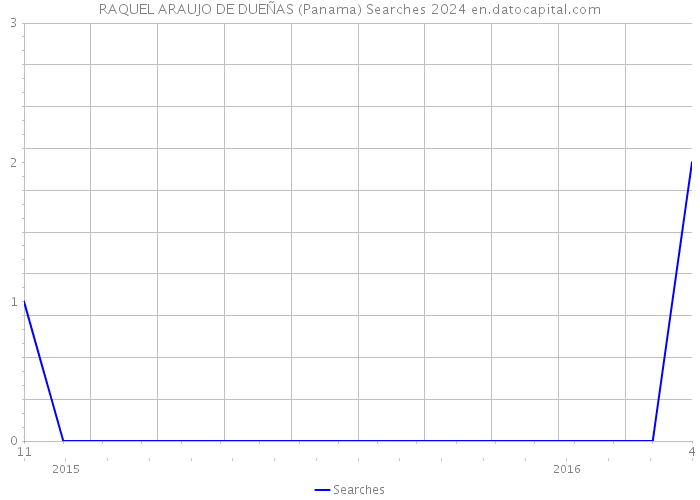 RAQUEL ARAUJO DE DUEÑAS (Panama) Searches 2024 
