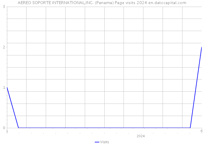 AEREO SOPORTE INTERNATIONAL,INC. (Panama) Page visits 2024 