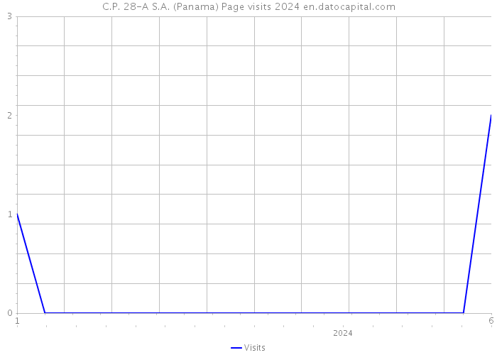 C.P. 28-A S.A. (Panama) Page visits 2024 