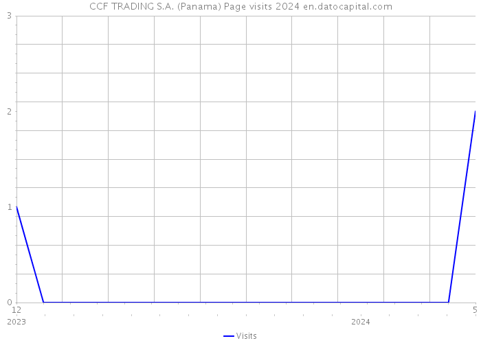 CCF TRADING S.A. (Panama) Page visits 2024 