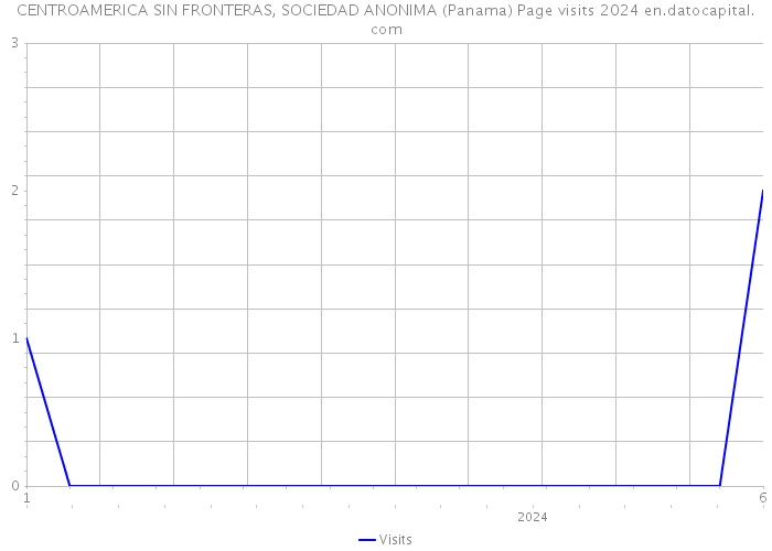 CENTROAMERICA SIN FRONTERAS, SOCIEDAD ANONIMA (Panama) Page visits 2024 