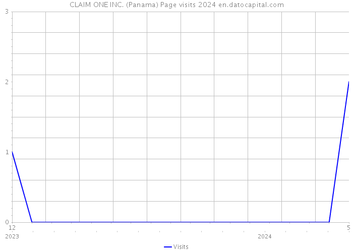 CLAIM ONE INC. (Panama) Page visits 2024 