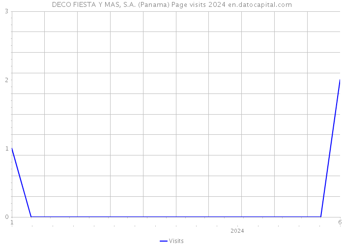 DECO FIESTA Y MAS, S.A. (Panama) Page visits 2024 