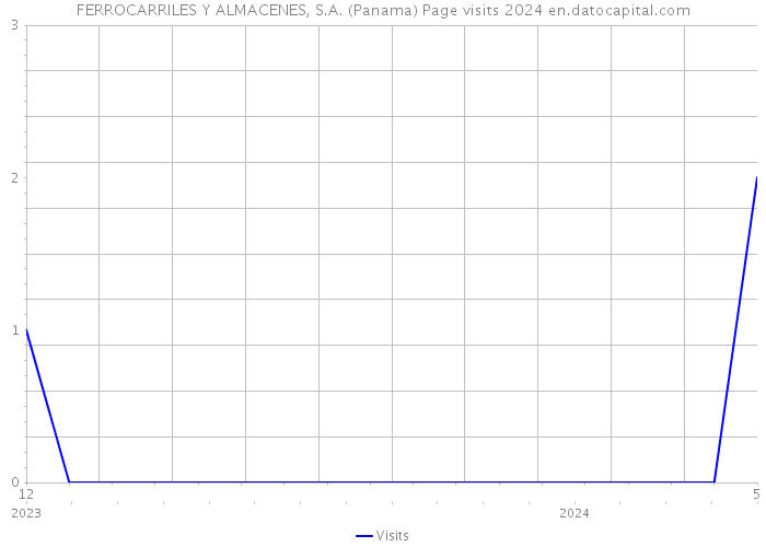 FERROCARRILES Y ALMACENES, S.A. (Panama) Page visits 2024 
