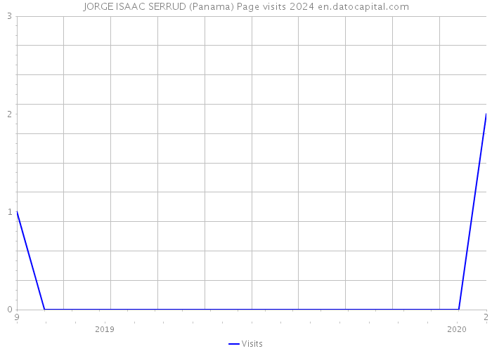 JORGE ISAAC SERRUD (Panama) Page visits 2024 