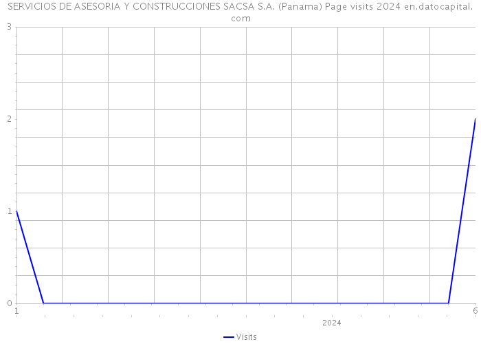 SERVICIOS DE ASESORIA Y CONSTRUCCIONES SACSA S.A. (Panama) Page visits 2024 