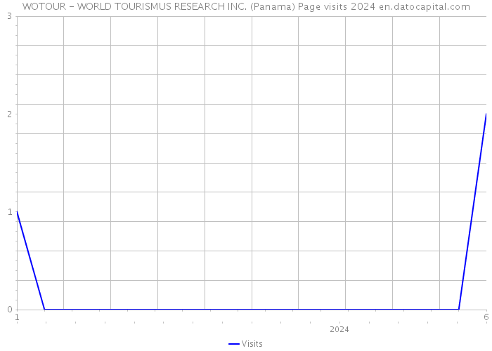 WOTOUR - WORLD TOURISMUS RESEARCH INC. (Panama) Page visits 2024 