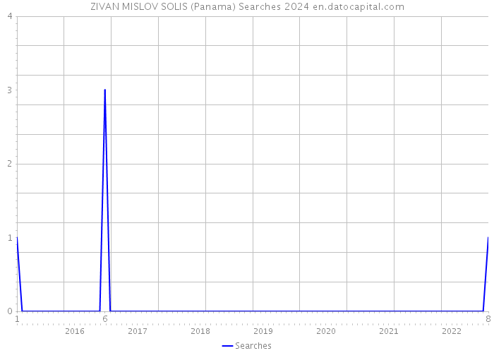 ZIVAN MISLOV SOLIS (Panama) Searches 2024 