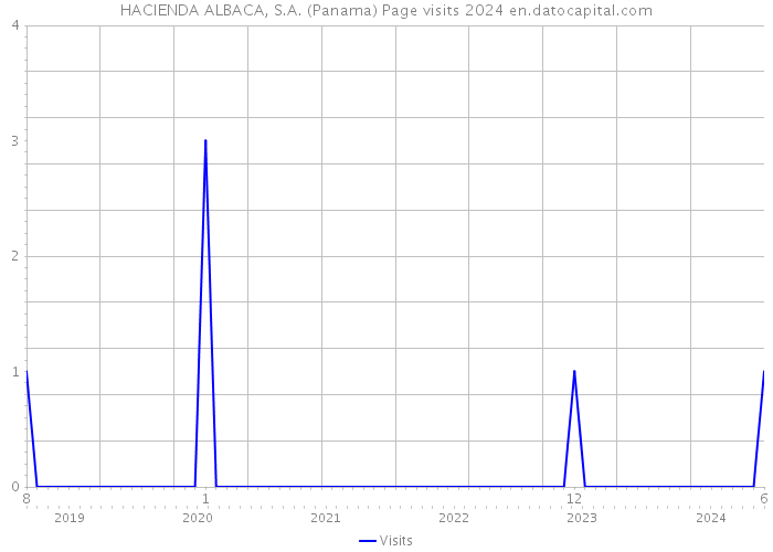 HACIENDA ALBACA, S.A. (Panama) Page visits 2024 