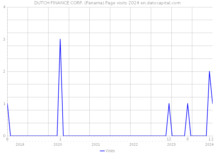 DUTCH FINANCE CORP. (Panama) Page visits 2024 