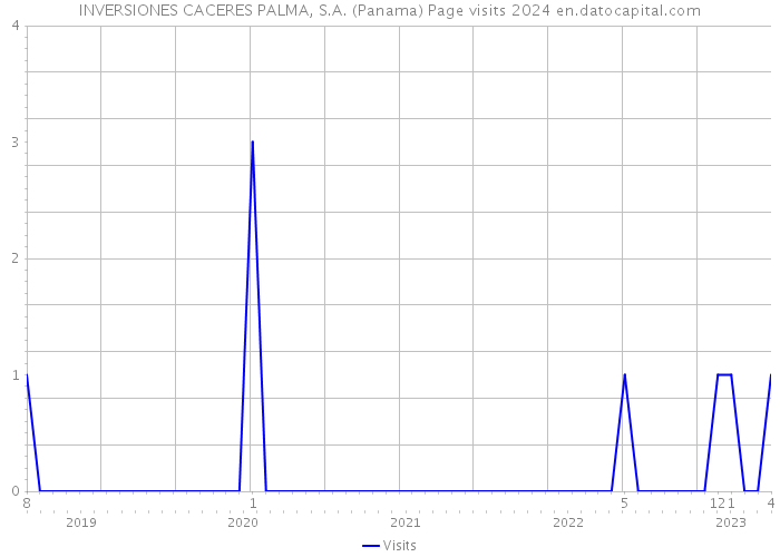 INVERSIONES CACERES PALMA, S.A. (Panama) Page visits 2024 