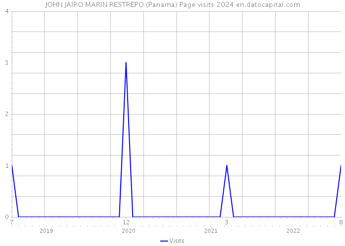JOHN JAIRO MARIN RESTREPO (Panama) Page visits 2024 